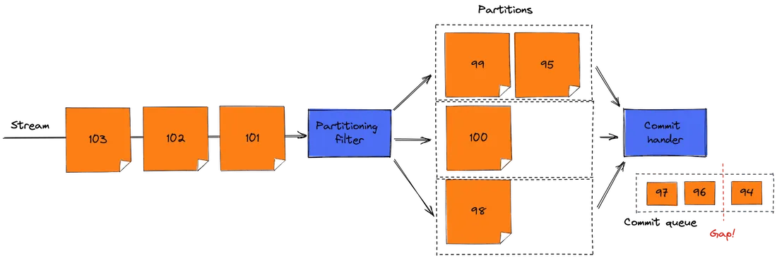 Gap in the commit handler queue