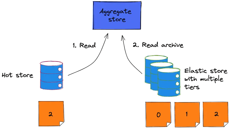 Reading from two stores